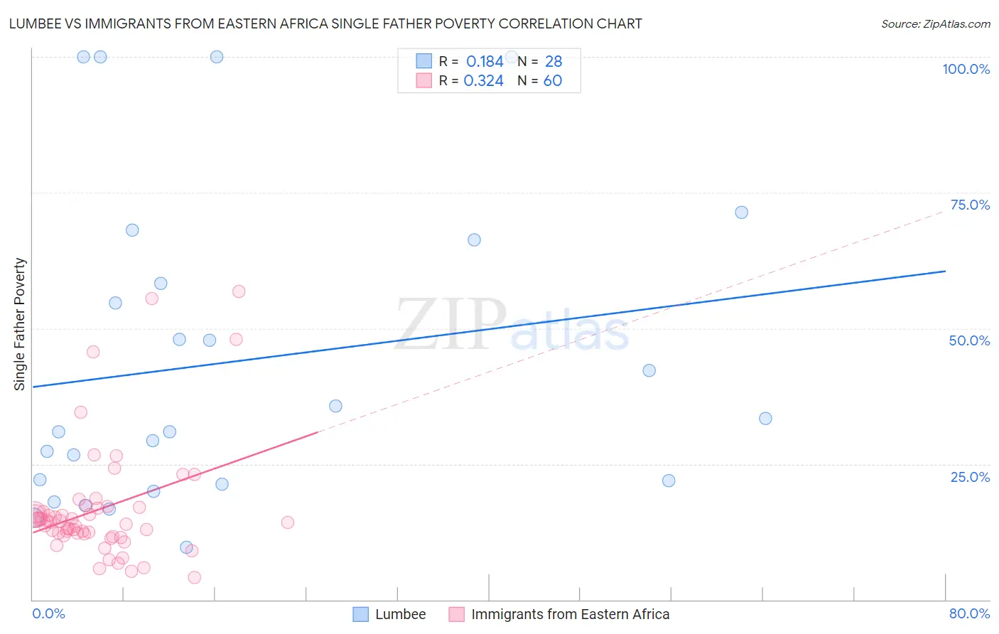 Lumbee vs Immigrants from Eastern Africa Single Father Poverty