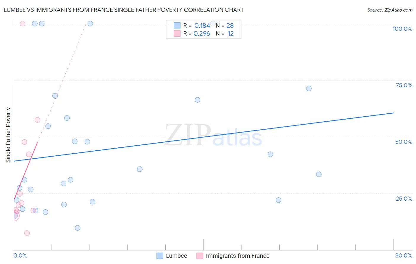 Lumbee vs Immigrants from France Single Father Poverty