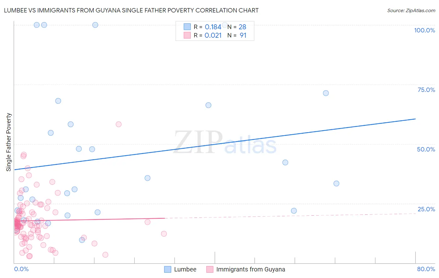 Lumbee vs Immigrants from Guyana Single Father Poverty
