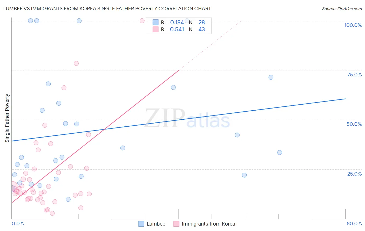 Lumbee vs Immigrants from Korea Single Father Poverty