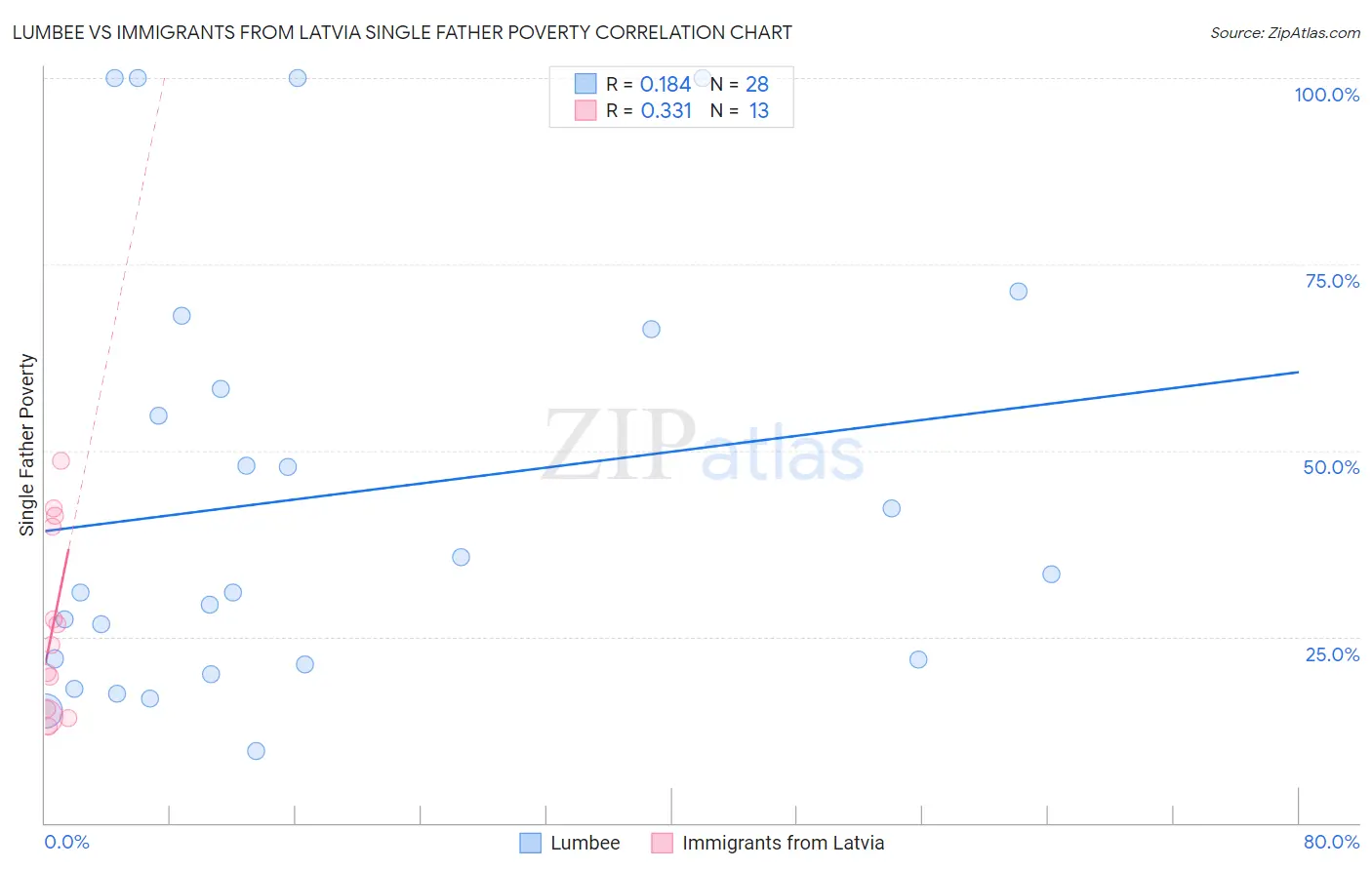 Lumbee vs Immigrants from Latvia Single Father Poverty