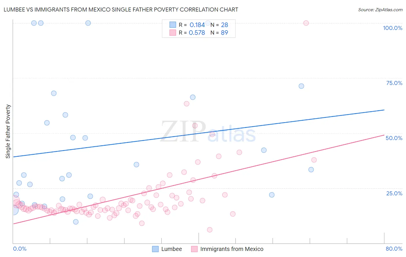 Lumbee vs Immigrants from Mexico Single Father Poverty