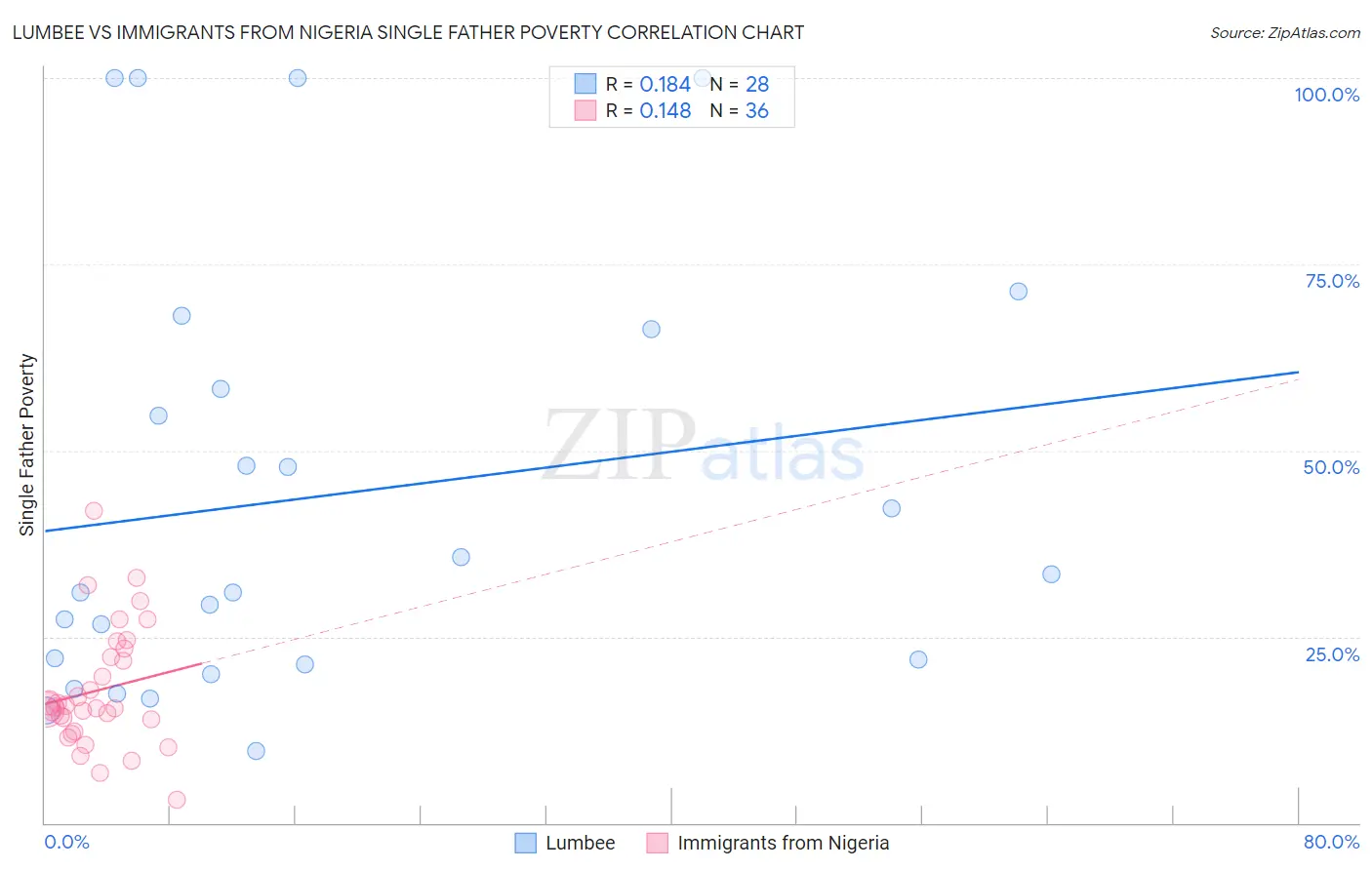 Lumbee vs Immigrants from Nigeria Single Father Poverty