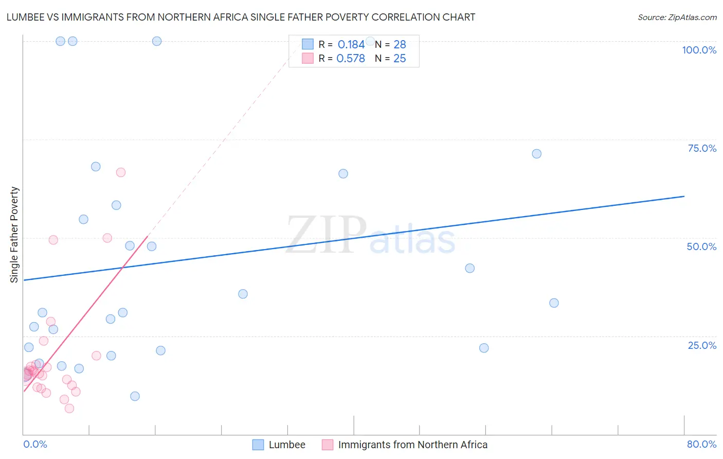 Lumbee vs Immigrants from Northern Africa Single Father Poverty