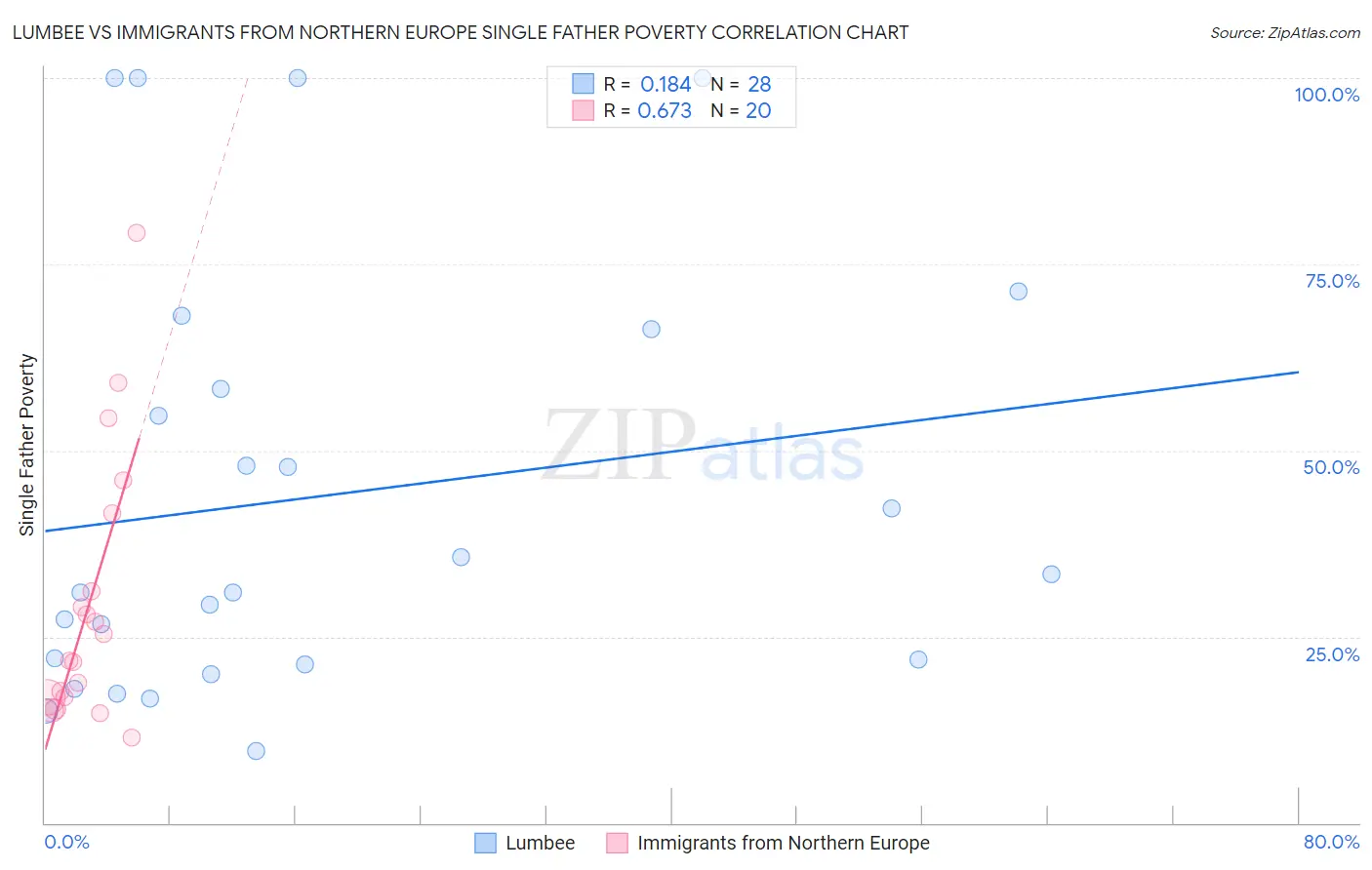 Lumbee vs Immigrants from Northern Europe Single Father Poverty