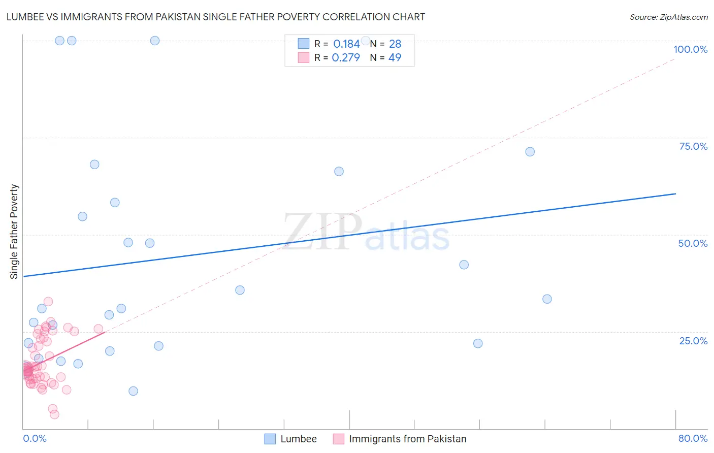 Lumbee vs Immigrants from Pakistan Single Father Poverty