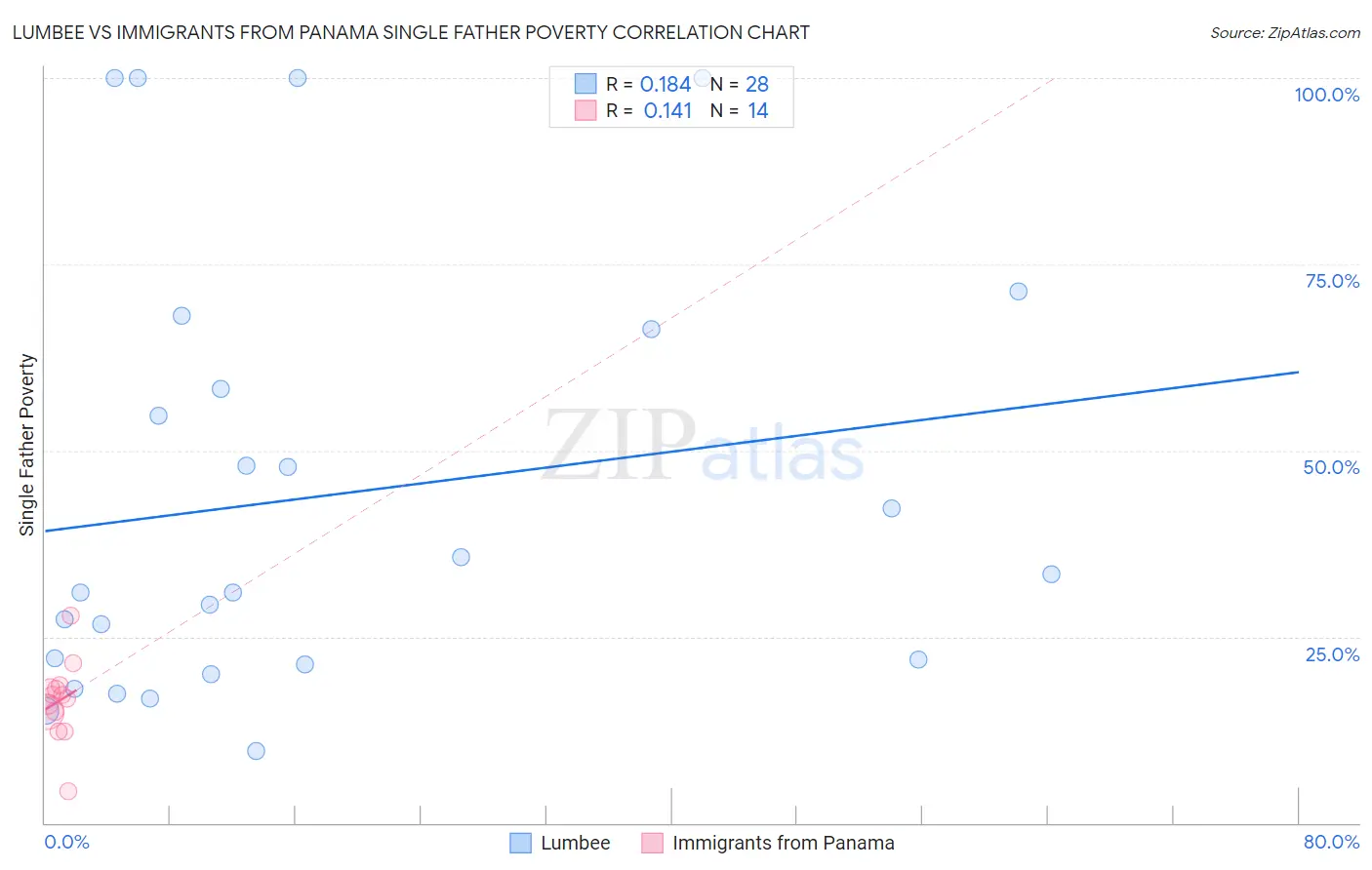 Lumbee vs Immigrants from Panama Single Father Poverty