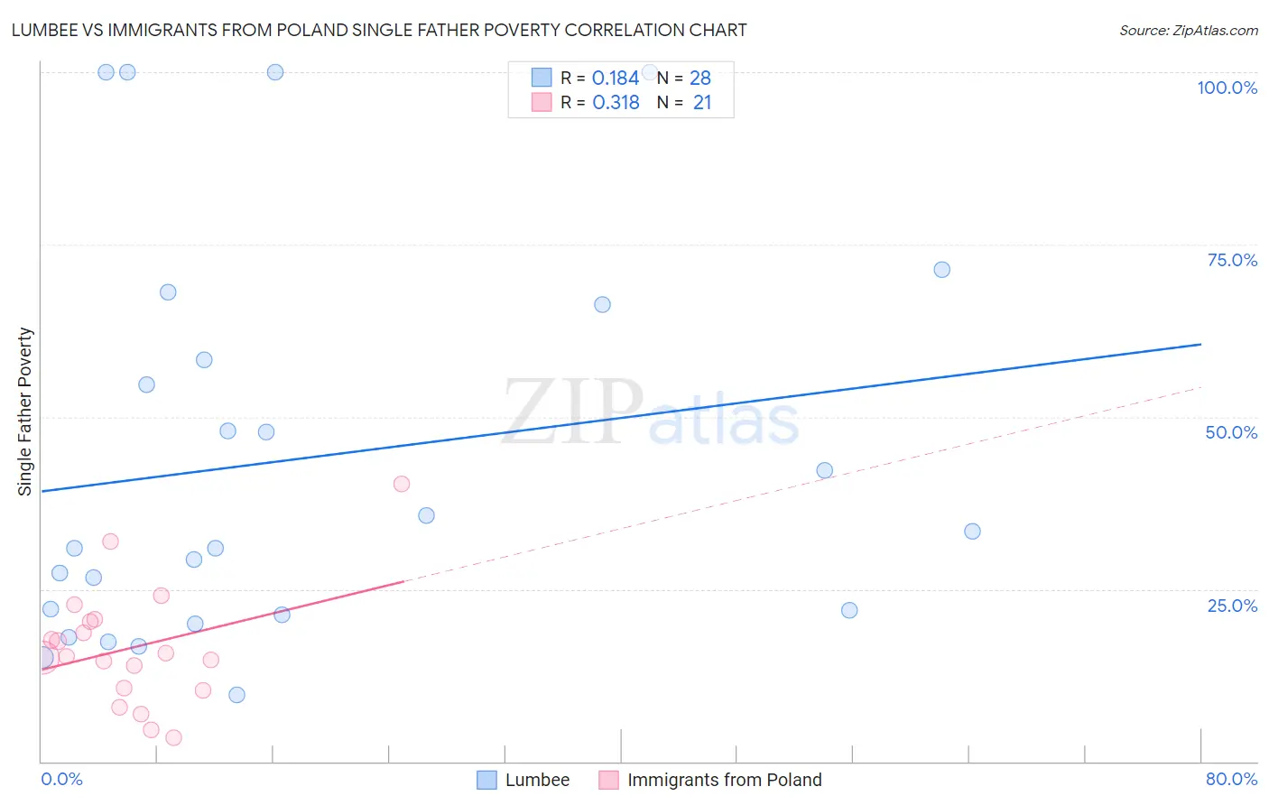 Lumbee vs Immigrants from Poland Single Father Poverty