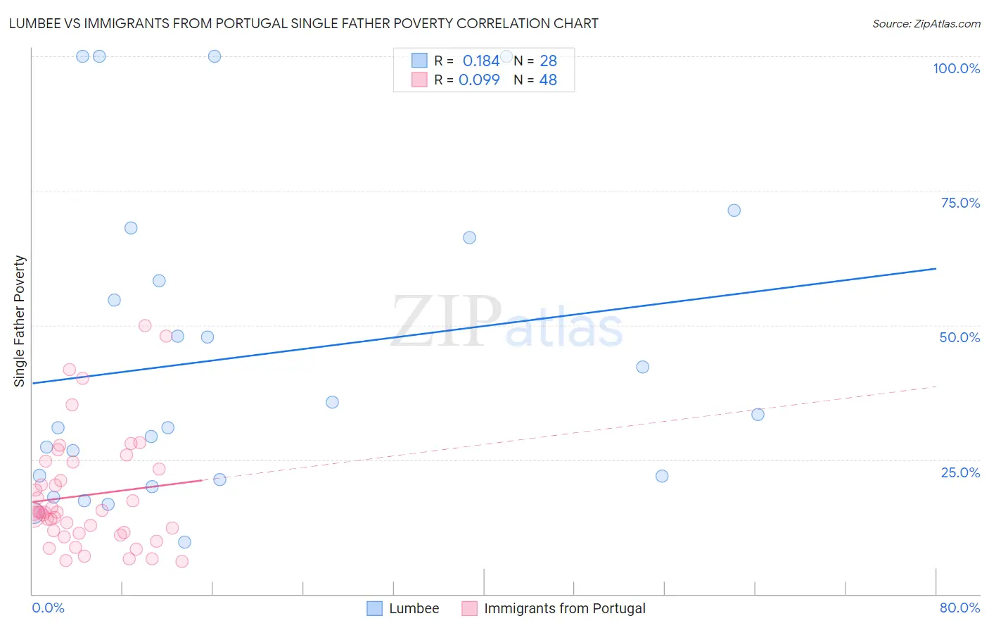 Lumbee vs Immigrants from Portugal Single Father Poverty