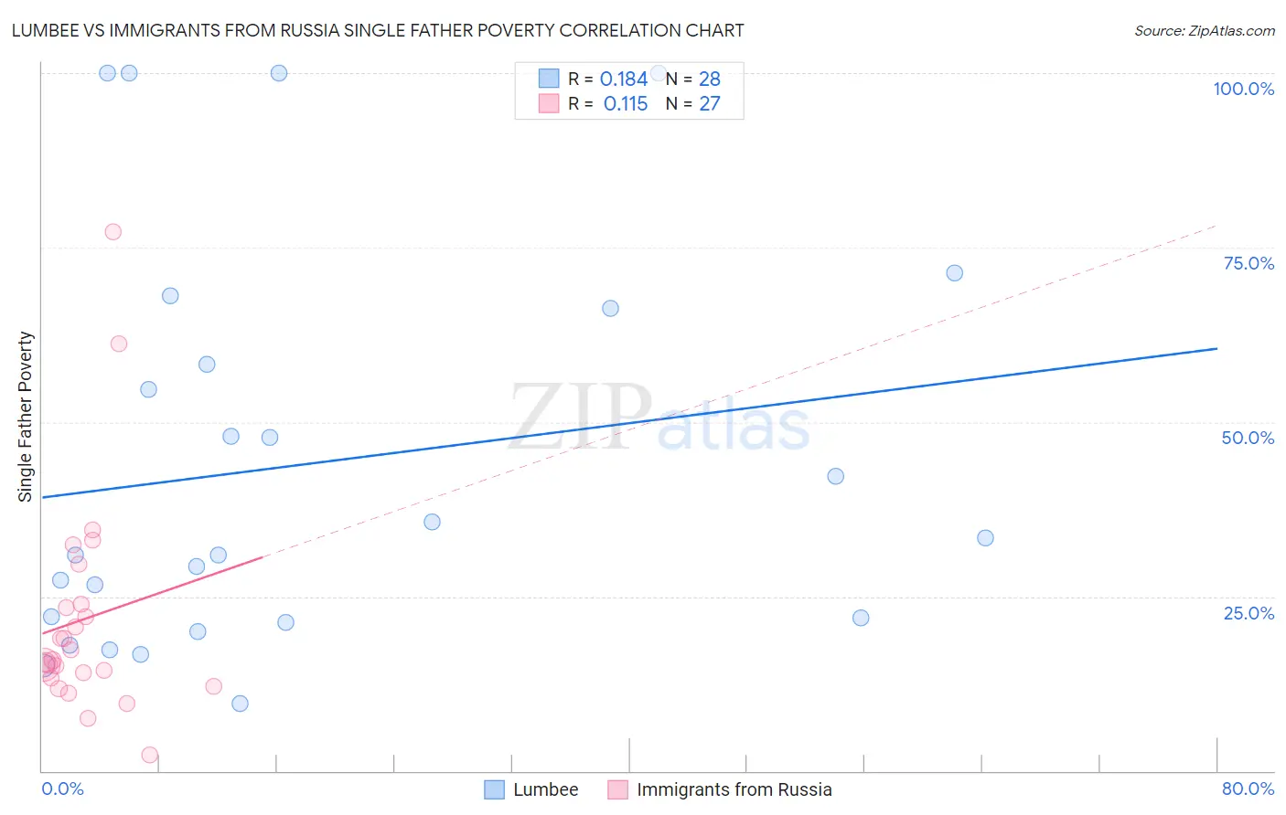 Lumbee vs Immigrants from Russia Single Father Poverty