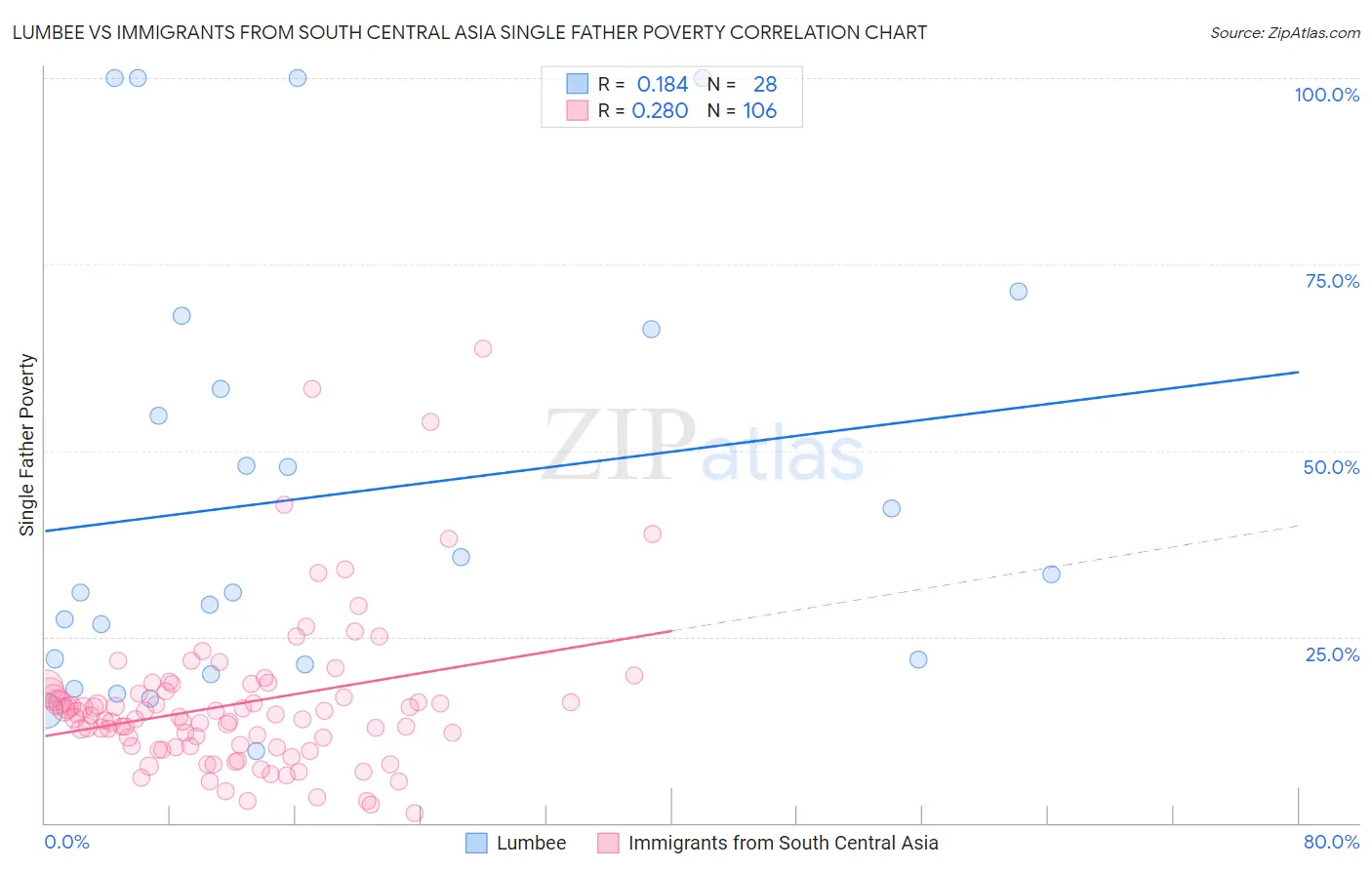 Lumbee vs Immigrants from South Central Asia Single Father Poverty