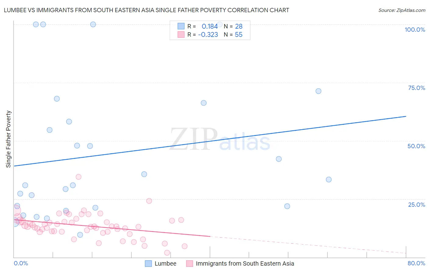 Lumbee vs Immigrants from South Eastern Asia Single Father Poverty