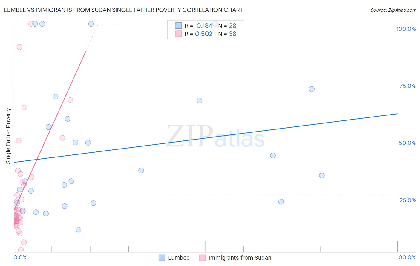 Lumbee vs Immigrants from Sudan Single Father Poverty