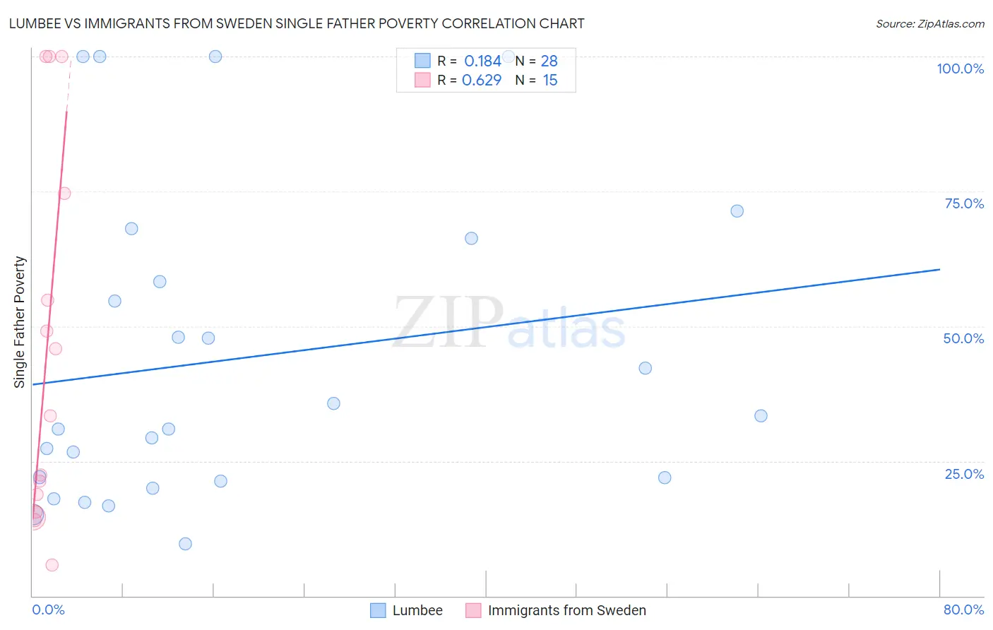 Lumbee vs Immigrants from Sweden Single Father Poverty