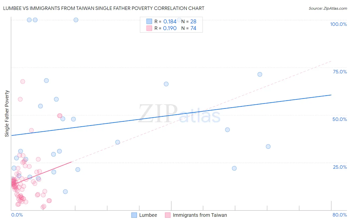 Lumbee vs Immigrants from Taiwan Single Father Poverty