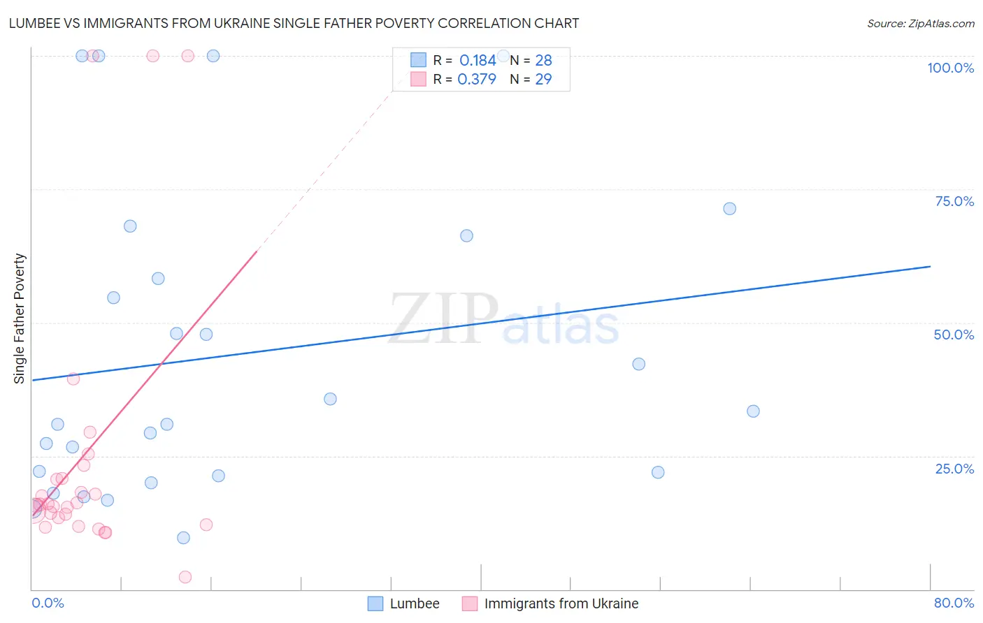 Lumbee vs Immigrants from Ukraine Single Father Poverty