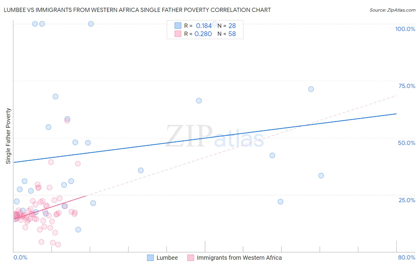 Lumbee vs Immigrants from Western Africa Single Father Poverty