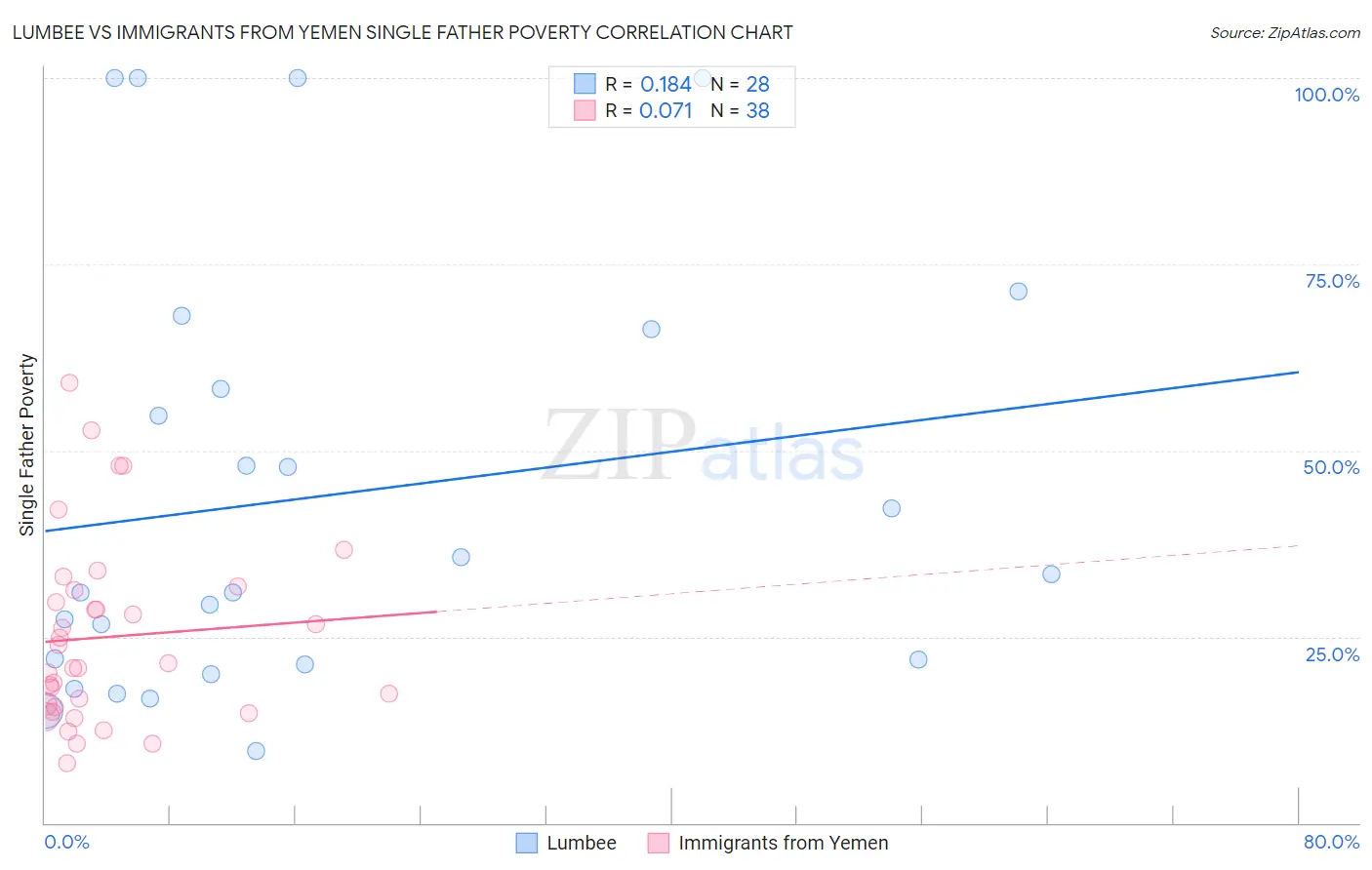 Lumbee vs Immigrants from Yemen Single Father Poverty