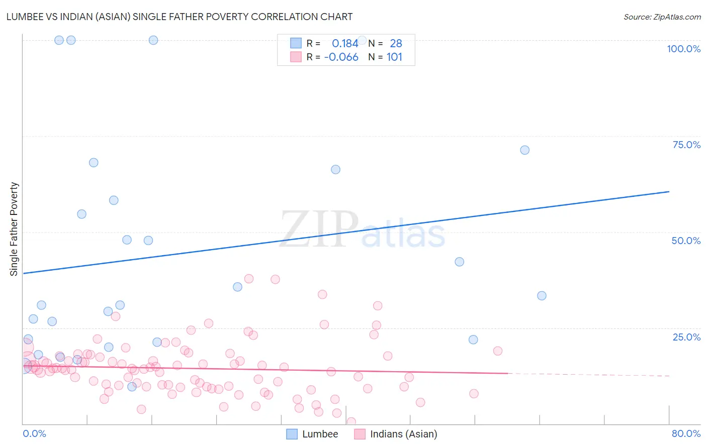 Lumbee vs Indian (Asian) Single Father Poverty