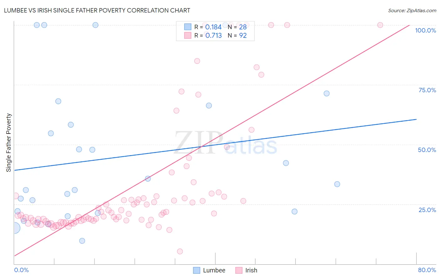 Lumbee vs Irish Single Father Poverty