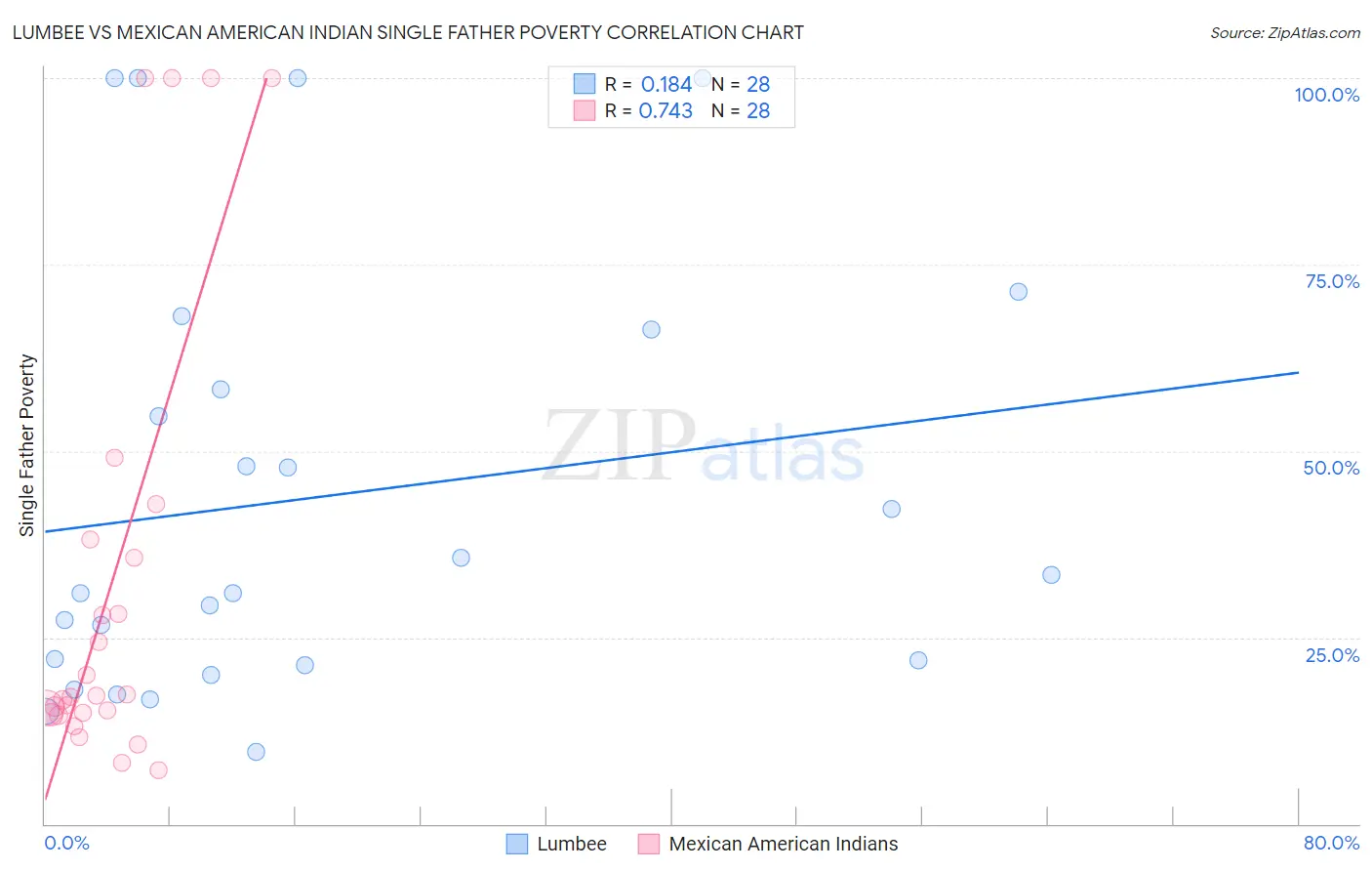 Lumbee vs Mexican American Indian Single Father Poverty