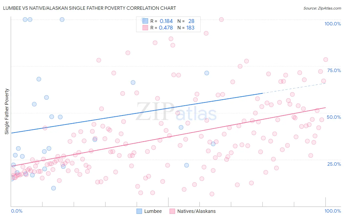 Lumbee vs Native/Alaskan Single Father Poverty