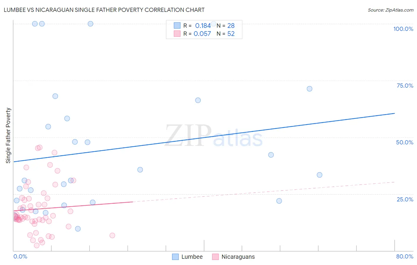 Lumbee vs Nicaraguan Single Father Poverty