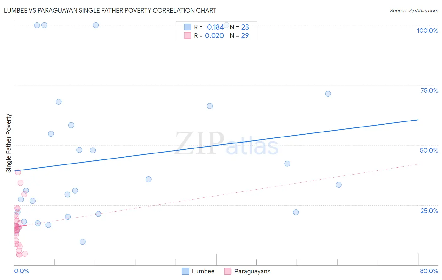 Lumbee vs Paraguayan Single Father Poverty