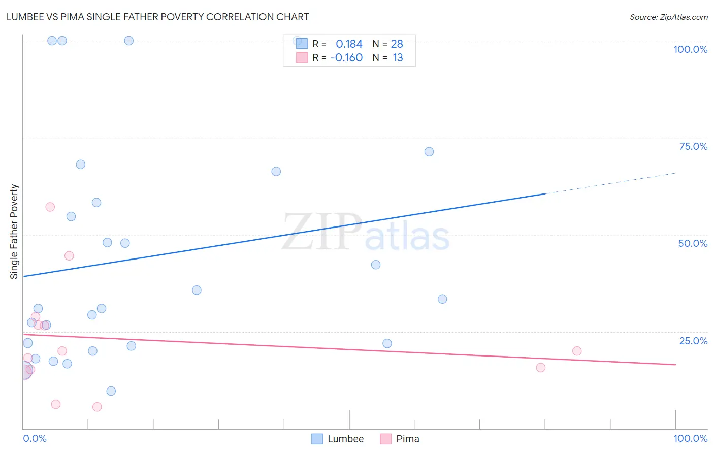 Lumbee vs Pima Single Father Poverty