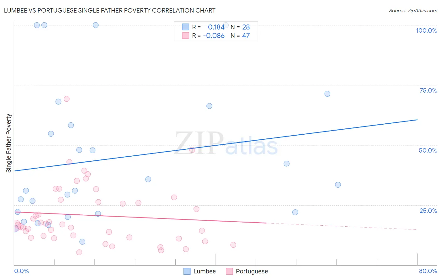 Lumbee vs Portuguese Single Father Poverty