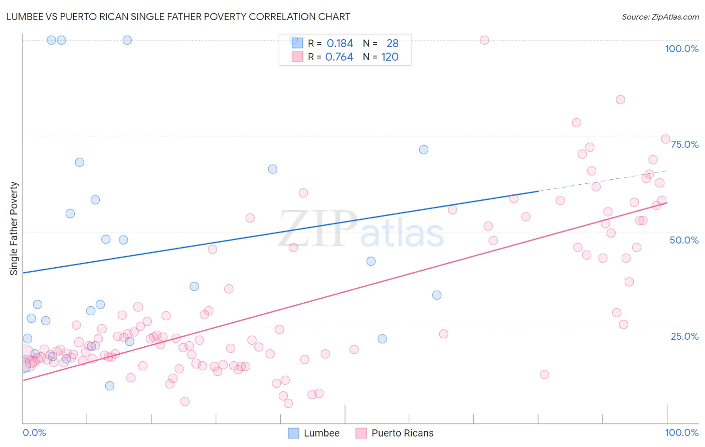 Lumbee vs Puerto Rican Single Father Poverty