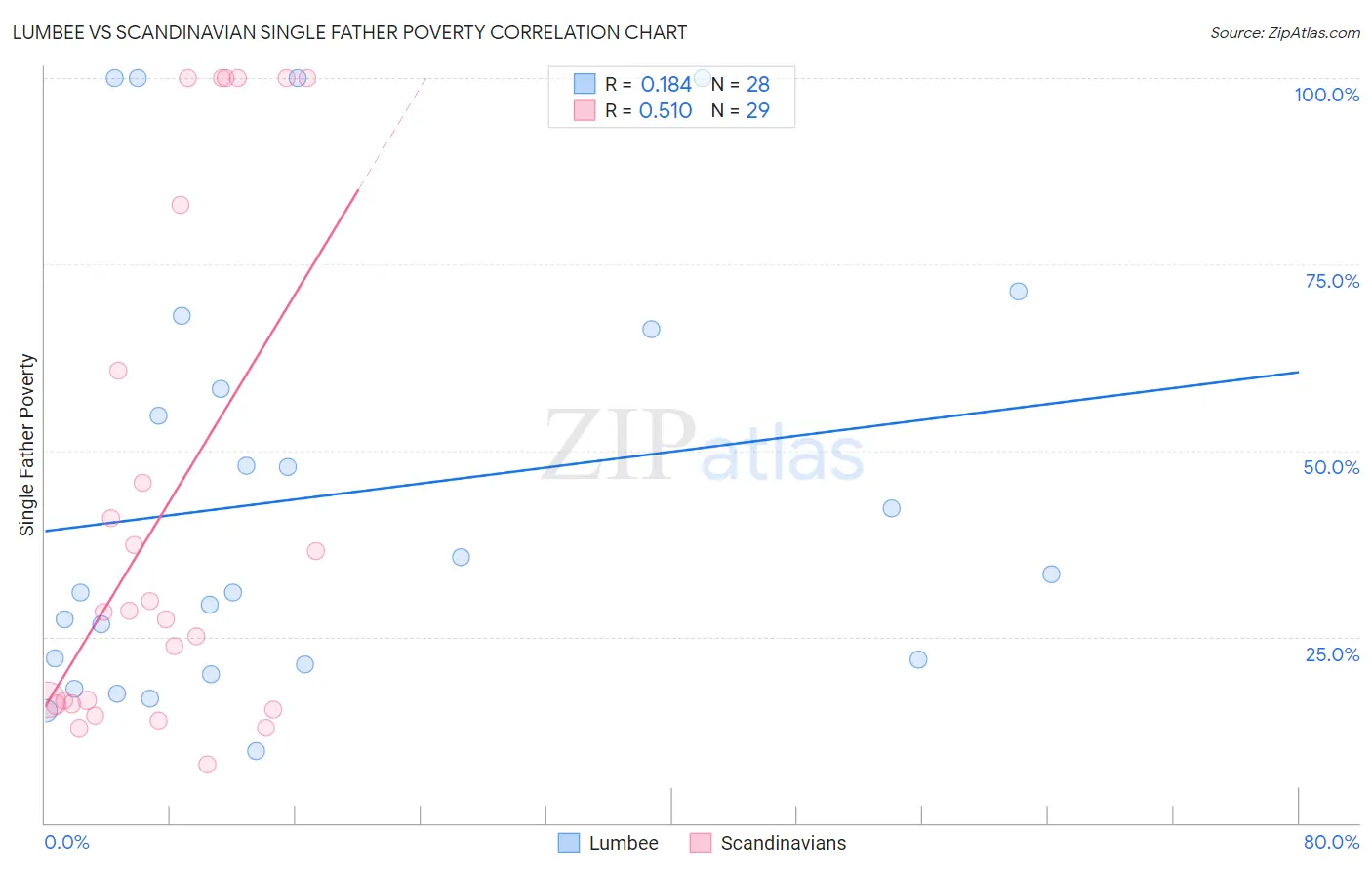 Lumbee vs Scandinavian Single Father Poverty