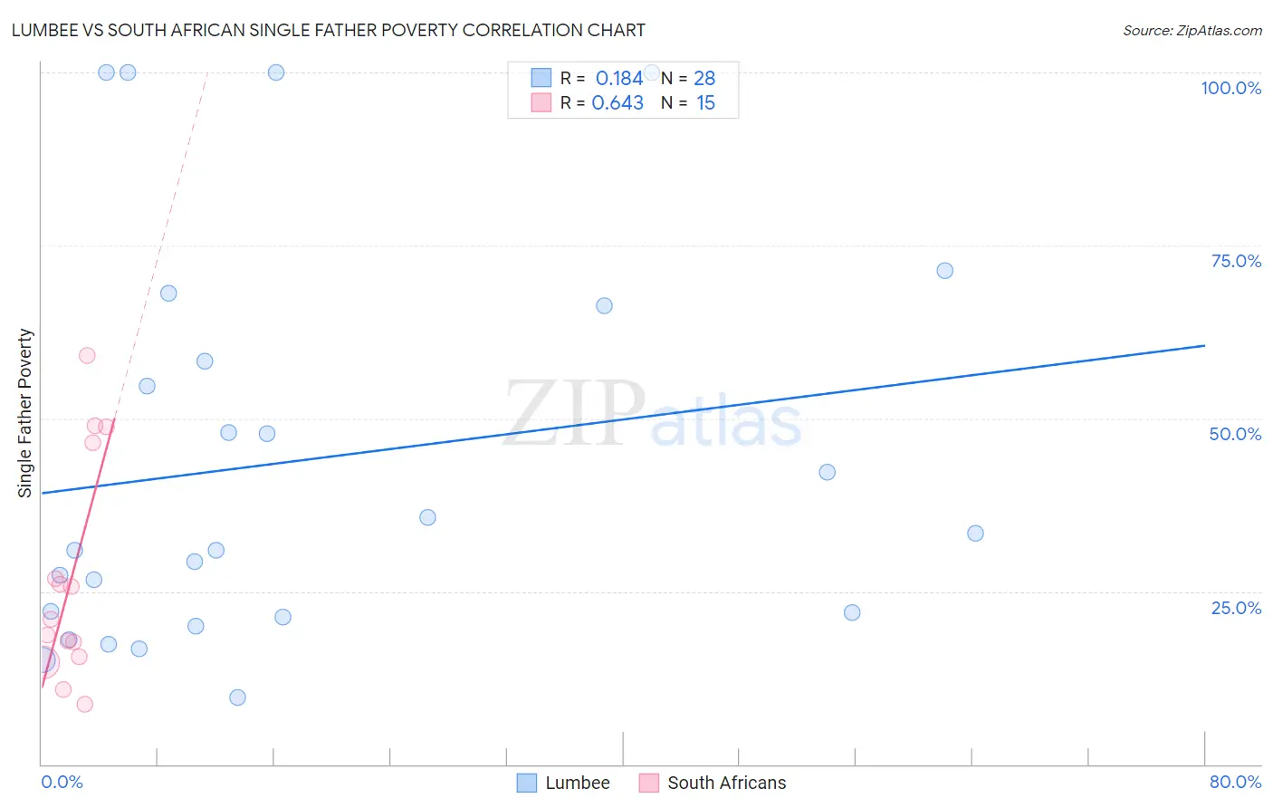 Lumbee vs South African Single Father Poverty