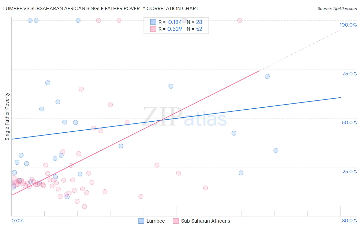 Lumbee vs Subsaharan African Single Father Poverty