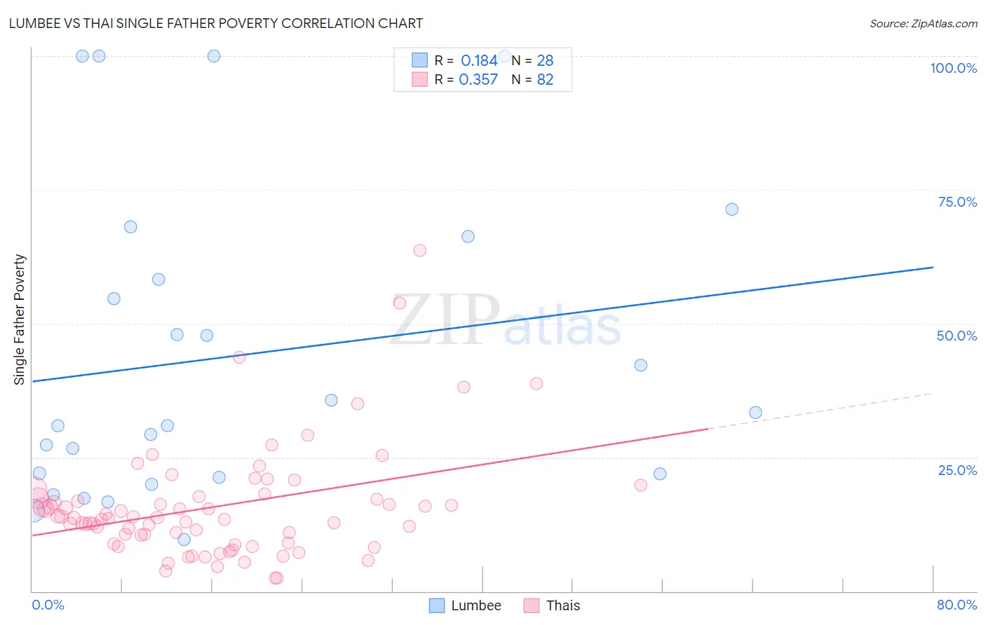 Lumbee vs Thai Single Father Poverty