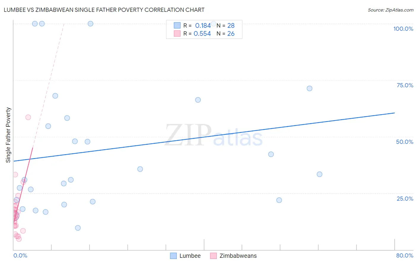 Lumbee vs Zimbabwean Single Father Poverty