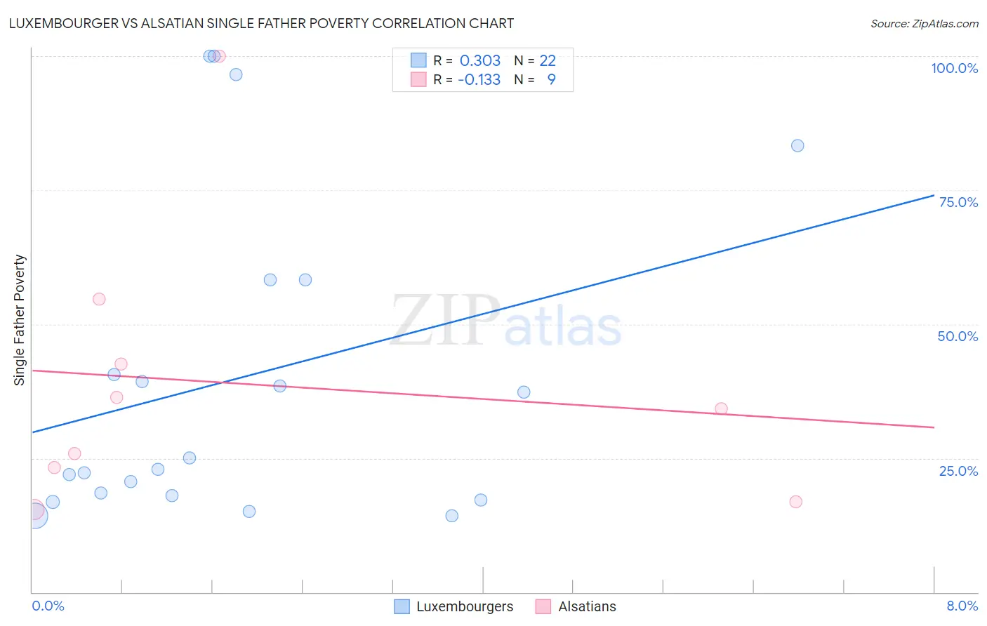 Luxembourger vs Alsatian Single Father Poverty
