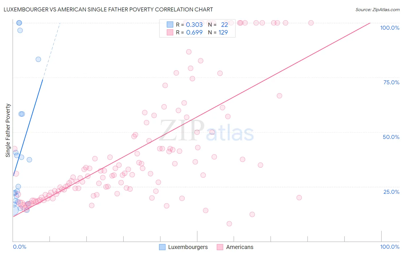 Luxembourger vs American Single Father Poverty