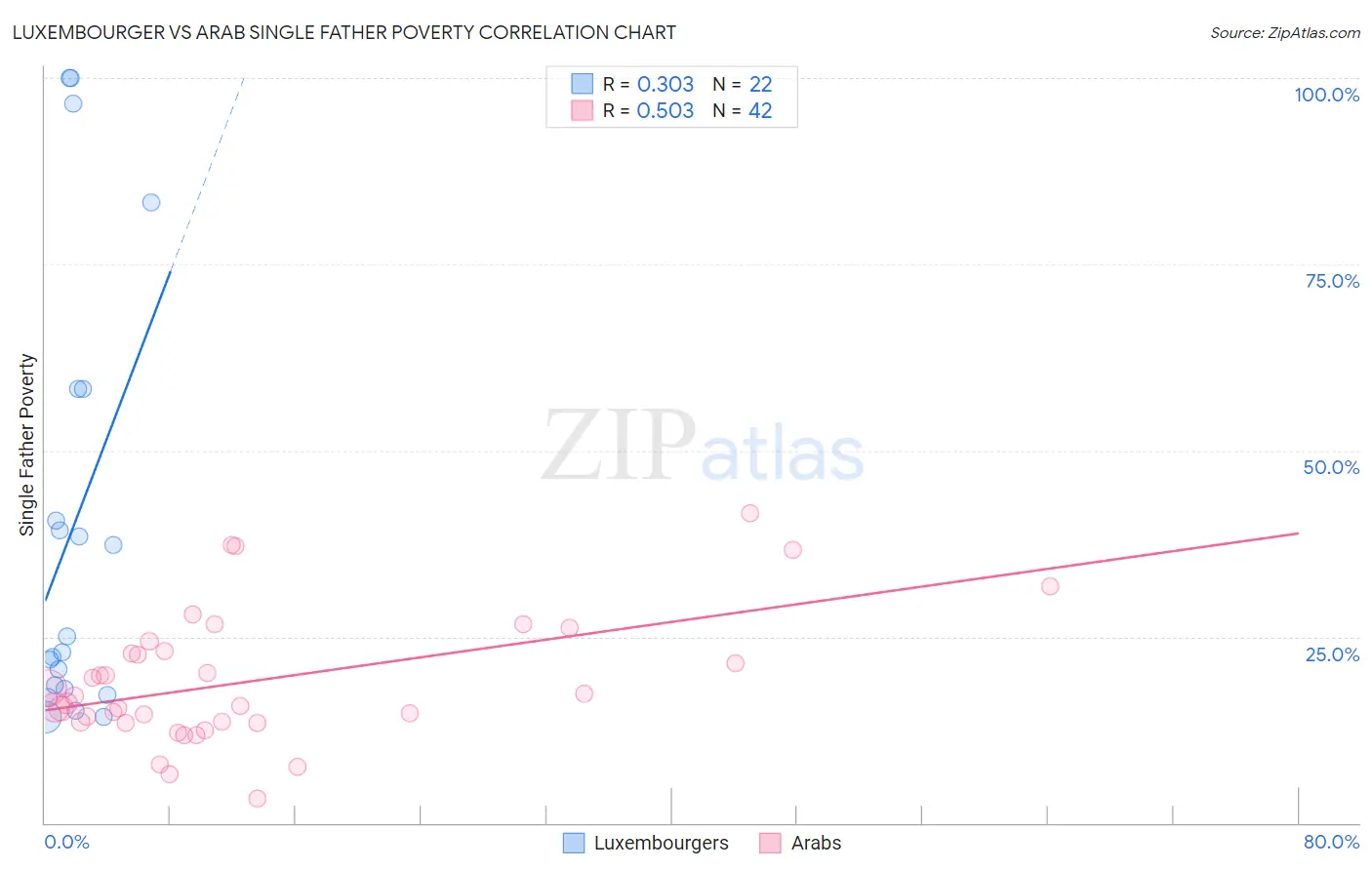 Luxembourger vs Arab Single Father Poverty