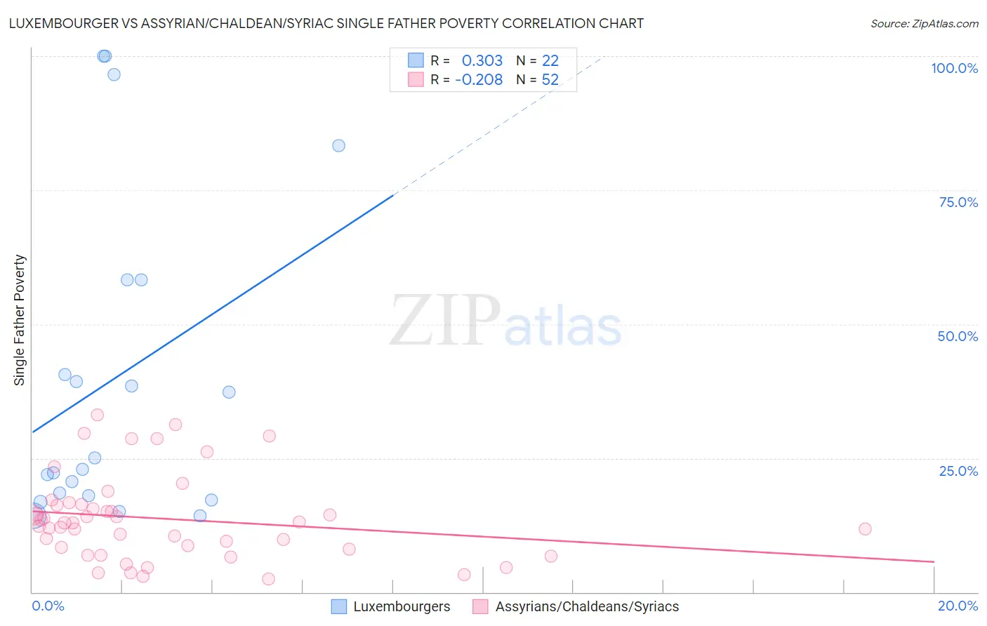 Luxembourger vs Assyrian/Chaldean/Syriac Single Father Poverty