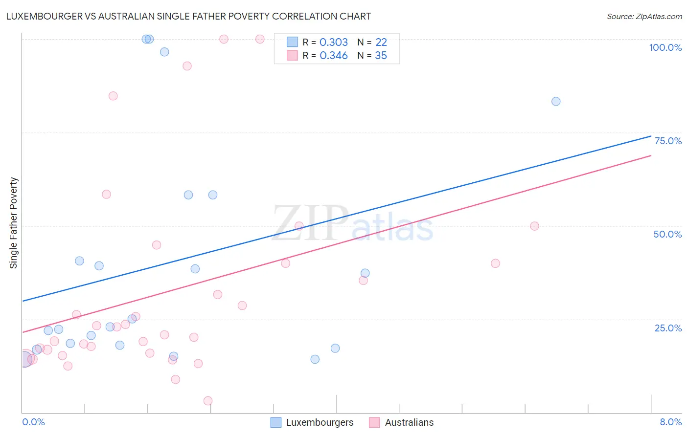 Luxembourger vs Australian Single Father Poverty