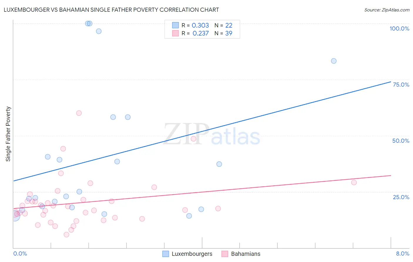 Luxembourger vs Bahamian Single Father Poverty