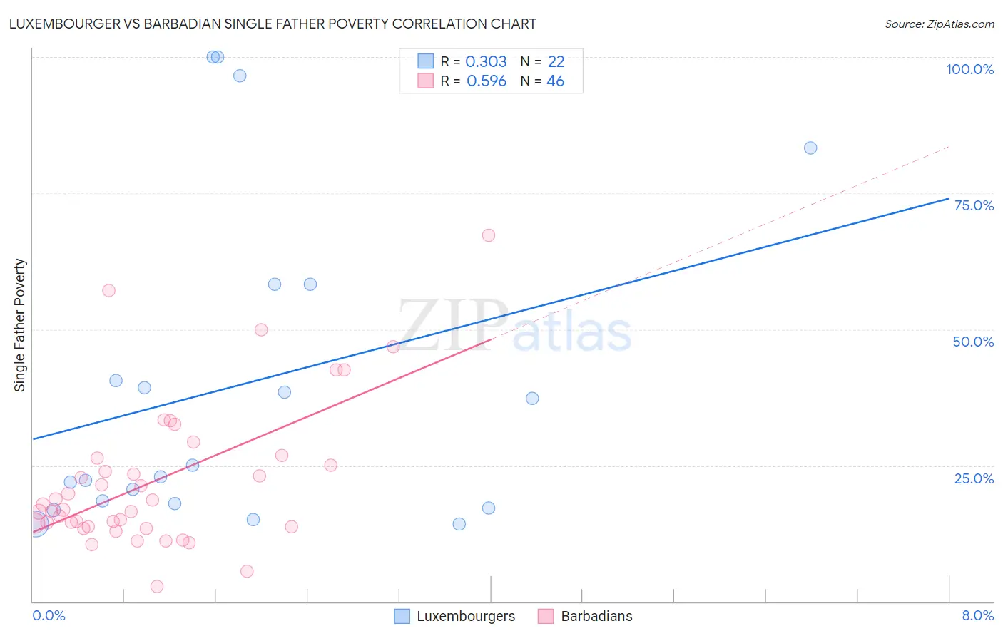 Luxembourger vs Barbadian Single Father Poverty