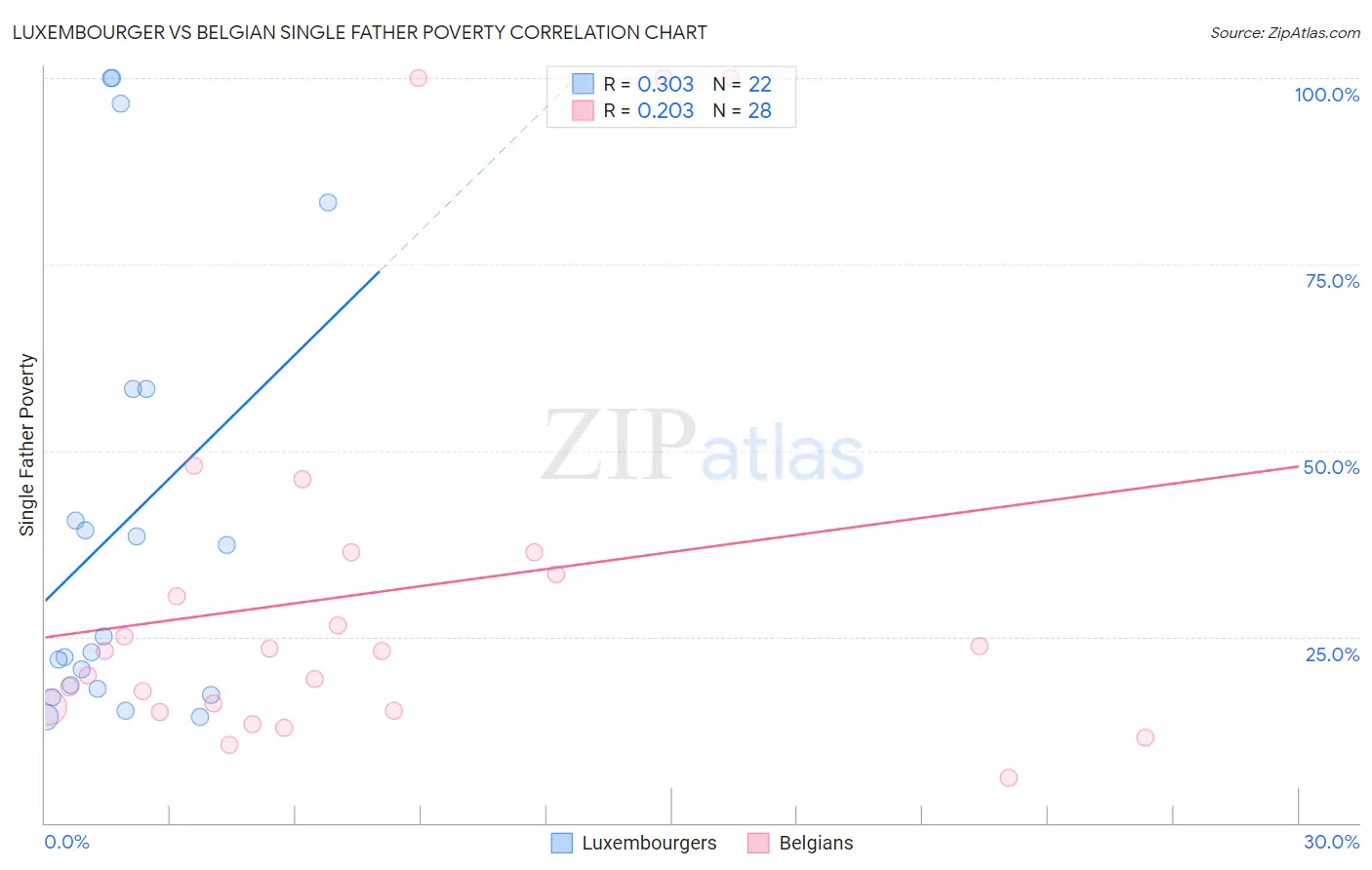 Luxembourger vs Belgian Single Father Poverty