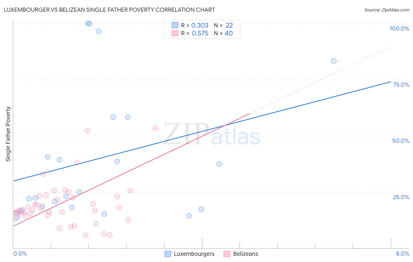 Luxembourger vs Belizean Single Father Poverty