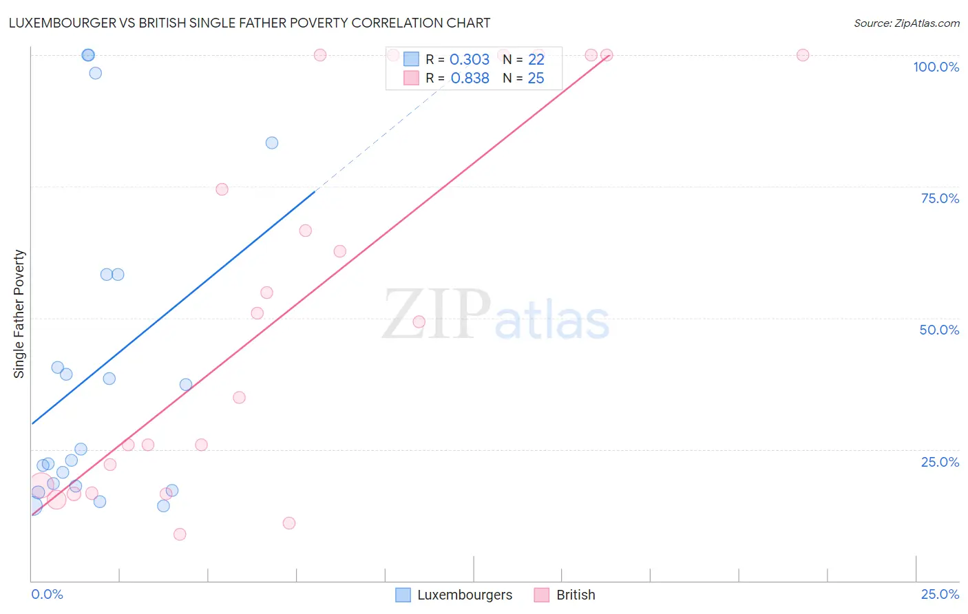 Luxembourger vs British Single Father Poverty