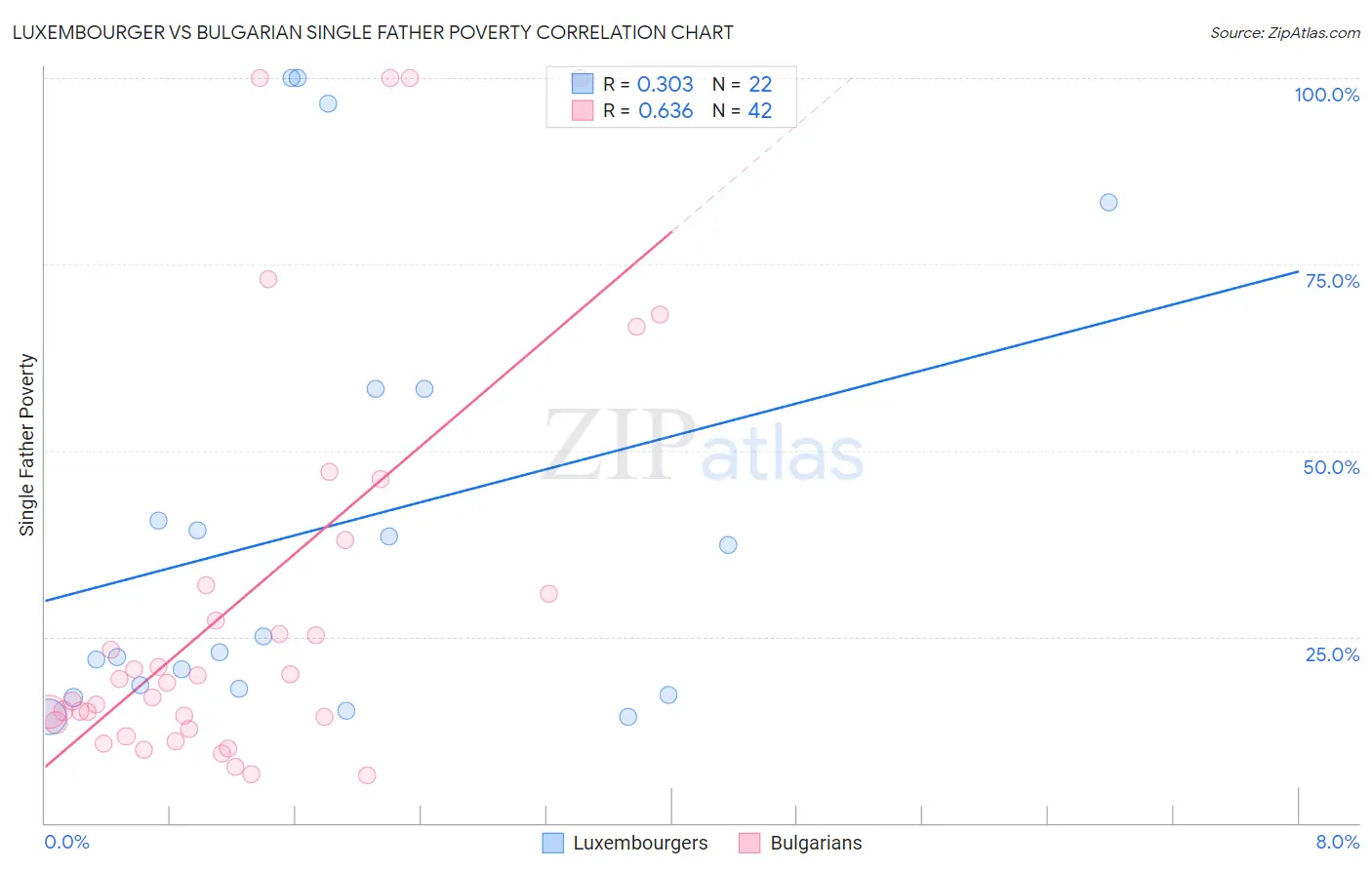 Luxembourger vs Bulgarian Single Father Poverty