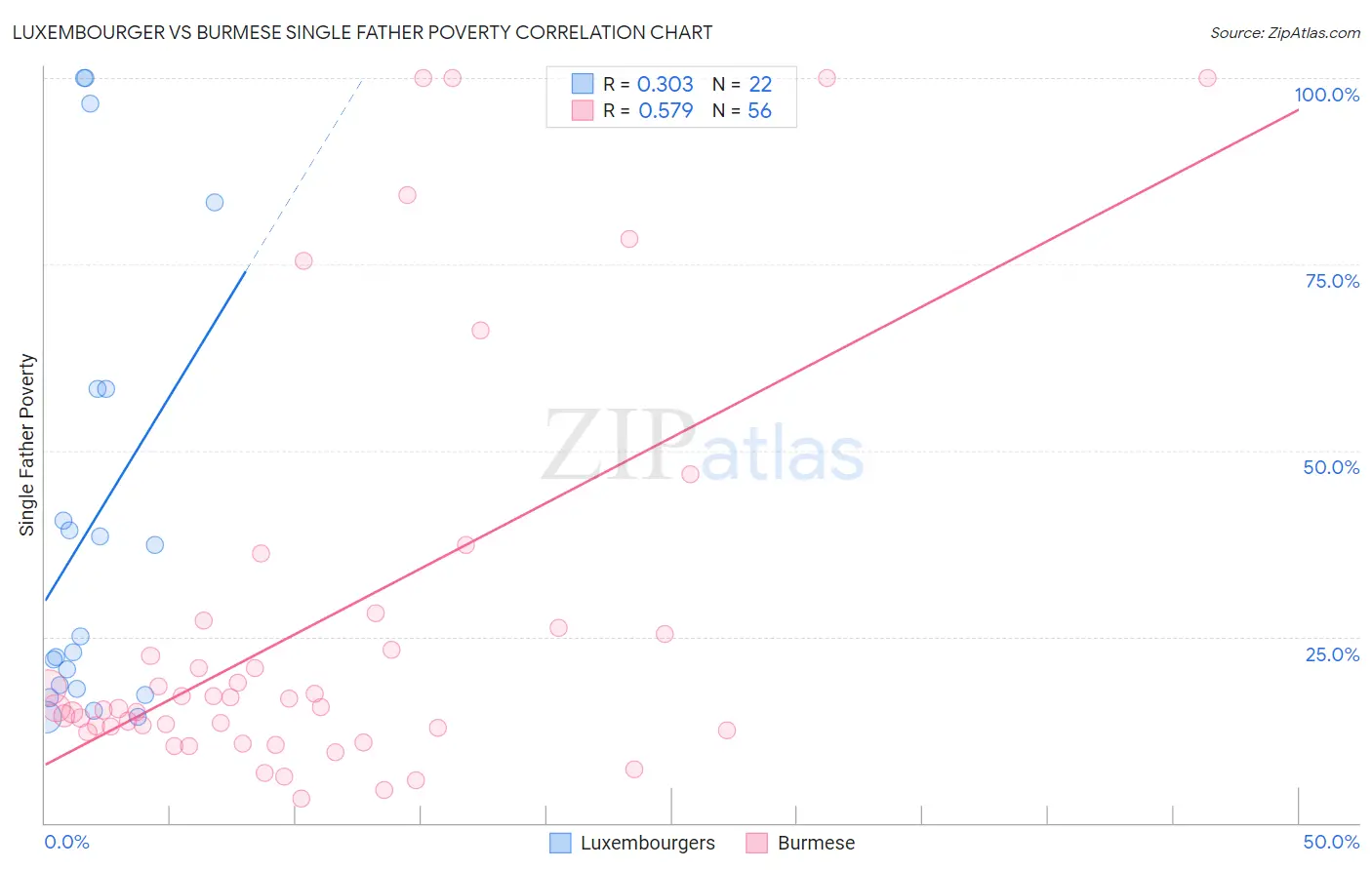 Luxembourger vs Burmese Single Father Poverty