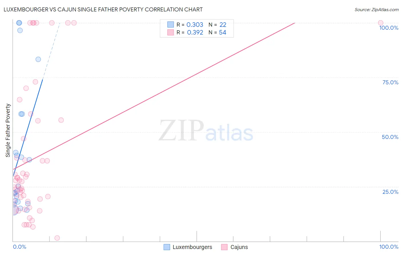Luxembourger vs Cajun Single Father Poverty