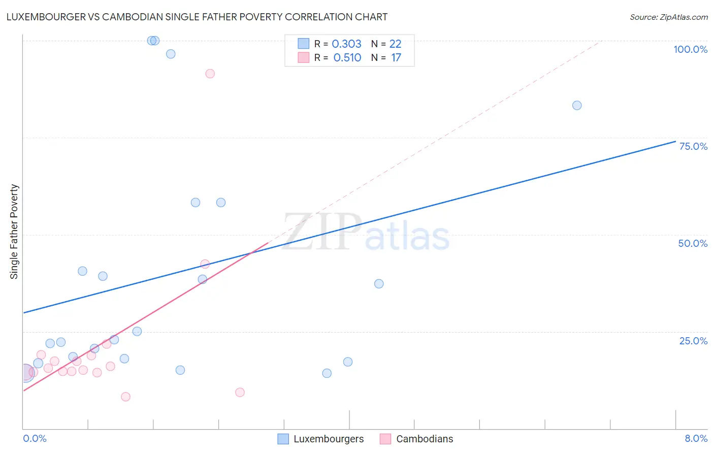 Luxembourger vs Cambodian Single Father Poverty